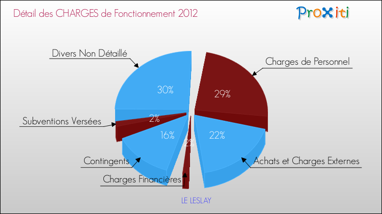 Décomposition des Charges de Fonctionnement 2012 de la commune de LE LESLAY Charges de Fonctionnement 2012 pour la commune de LE LESLAY