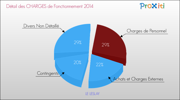 Décomposition des Charges de Fonctionnement 2014 de la commune de LE LESLAY Charges de Fonctionnement 2014 pour la commune de LE LESLAY