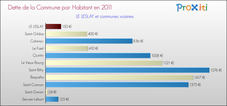 Dette par habitant de la commune en 2011 pour LE LESLAY et les communes proches Comparaison de la dette par habitant de la commune en 2011 pour LE LESLAY et les communes voisines