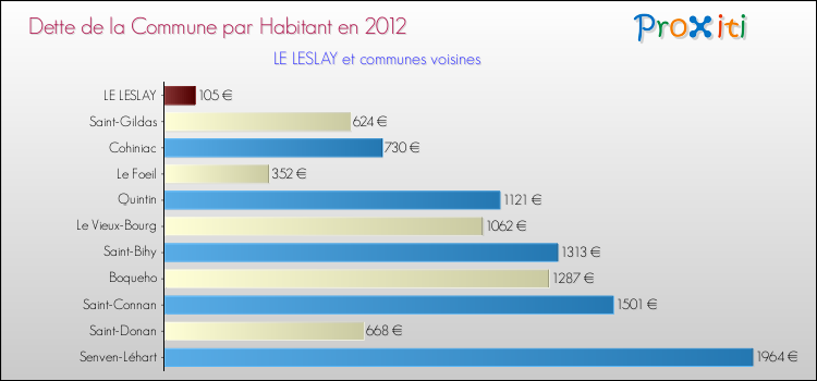Dette par habitant de la commune en 2012 pour LE LESLAY et les communes proches Comparaison de la dette par habitant de la commune en 2012 pour LE LESLAY et les communes voisines