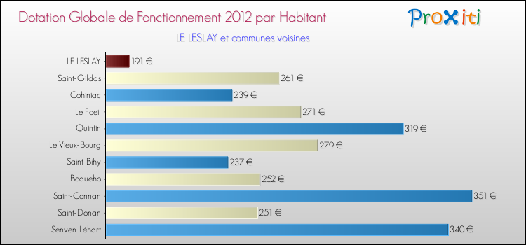 Montant des dotations globales de fonctionnement DGF par Habitant pour LE LESLAY et les communes proches Comparaison des des dotations globales de fonctionnement DGF par habitant pour LE LESLAY et les communes voisines