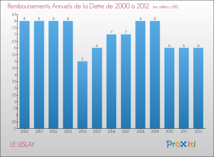 Evolution de l'annuité de la dette pour la commune de LE LESLAY de 2000 à 2012 Annuités de la dette pour LE LESLAY de 2000 à 2012