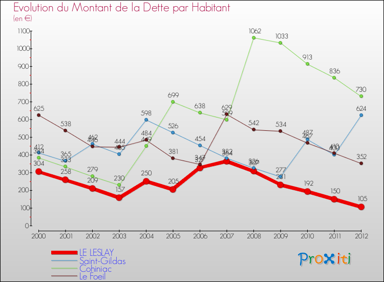 Evolution de la dette par habitant pour la commune de LE LESLAY et les communes proches de 2000 à 2012 Comparaison de la dette par habitant pour LE LESLAY et les communes voisines de 2000 à 2012