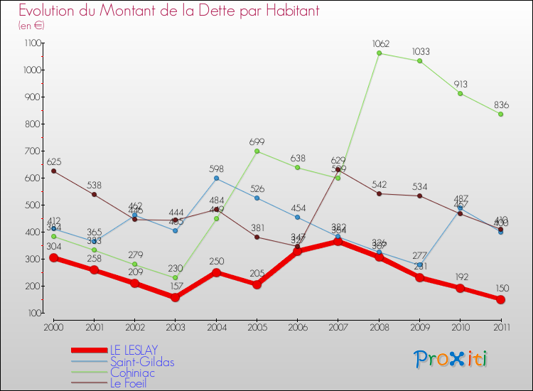 Evolution de la dette par habitant pour la commune de LE LESLAY et les communes proches Comparaison de la dette par habitant pour LE LESLAY et les communes voisines