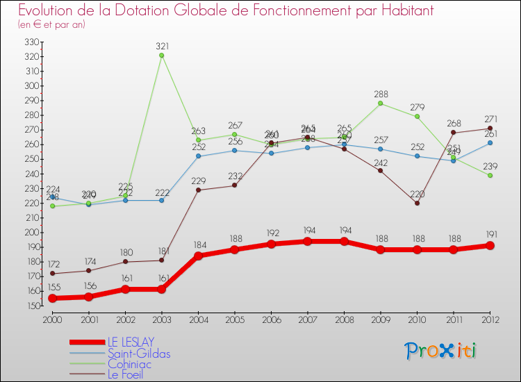 Evolution et montant de la dotation globale de fonctionnement par Habitant pour LE LESLAY et les communes proches Comparaison des dotations globales de fonctionnement par habitant pour LE LESLAY et les communes voisines