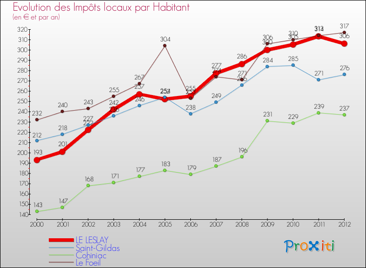 Evolution et montant des impôts locaux par Habitant pour LE LESLAY et les communes proches Comparaison des impôts locaux par habitant pour LE LESLAY et les communes voisines