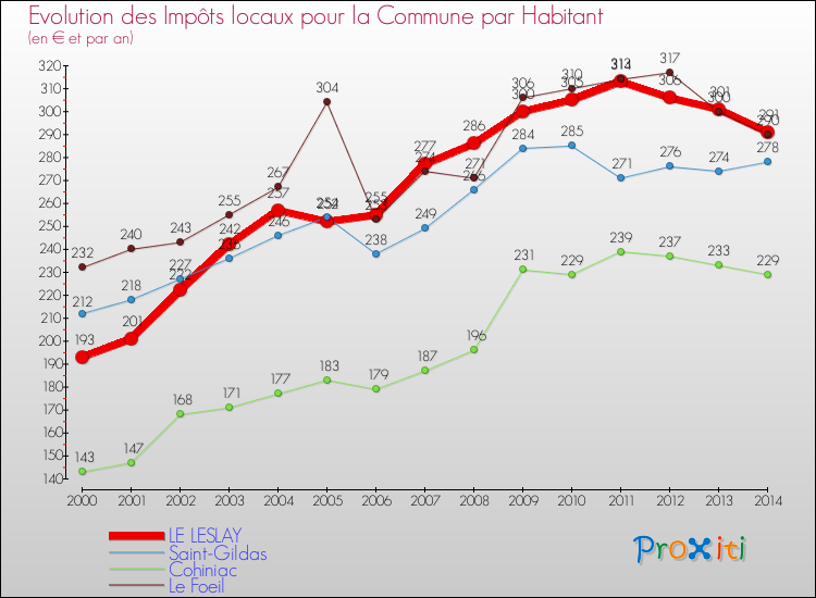 Evolution et montant des impôts locaux par Habitant pour LE LESLAY et les communes proches de 2000 à 2014 Comparaison des impôts locaux par habitant pour LE LESLAY et les communes voisines de 2000 à 2014