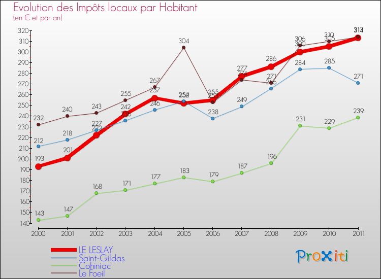 Evolution et montant des impôts locaux par Habitant pour LE LESLAY et les communes proches Comparaison des impôts locaux par habitant pour LE LESLAY et les communes voisines