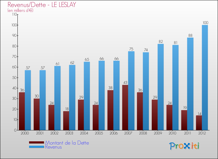 Evolution comparée de la dette et des revenus pour la commune de LE LESLAY de 2000 à 2012 Comparaison de la dette et des revenus pour LE LESLAY de 2000 à 2012