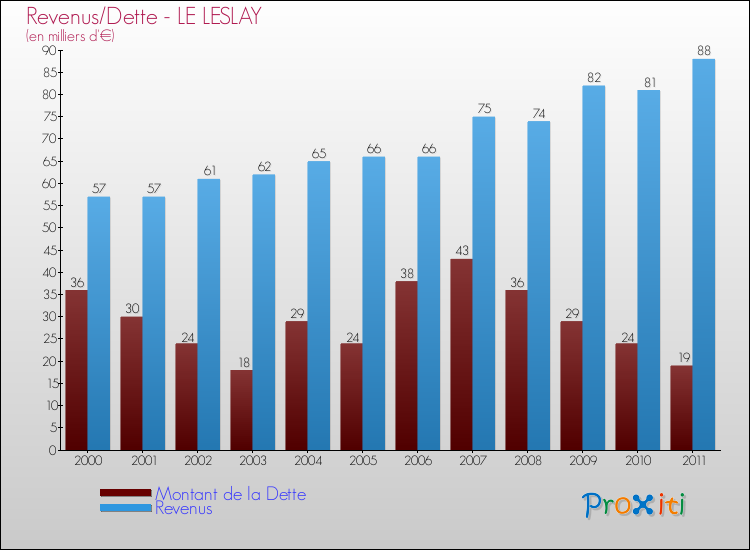 Evolution comparée de la dette et des revenus pour la commune de LE LESLAY de 2000 à 2011 Comparaison de la dette et des revenus pour LE LESLAY de 2000 à 2011