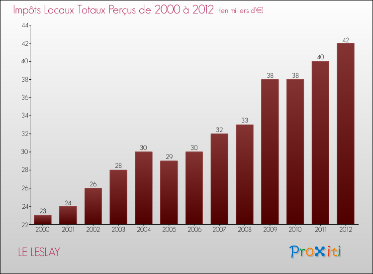 Evolution des Impôts Locaux pour la commune de LE LESLAY de 2000 à 2012 Evolution des Impôts Locaux pour LE LESLAY de 2000 à 2012