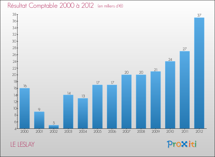Evolution du résultat comptable pour la commune de LE LESLAY de 2000 à 2012 Evolution du résultat comptable pour LE LESLAY de 2000 à 2012