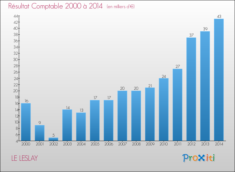 Evolution du résultat comptable pour la commune de LE LESLAY de 2000 à 2014 Evolution du résultat comptable pour LE LESLAY de 2000 à 2014
