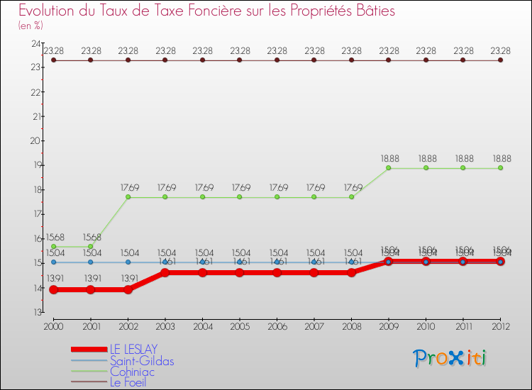 Evolution du taux de la taxe foncière sur le bati pour LE LESLAY et les communes proches de 2000 à 2012 Comparaison des taux de taxe foncière sur le bati pour LE LESLAY et les communes voisines de 2000 à 2012