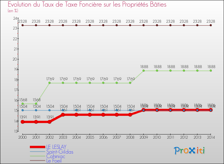 Evolution du taux de la taxe foncière sur le bati pour LE LESLAY et les communes proches de 2000 à 2014 Comparaison des taux de taxe foncière sur le bati pour LE LESLAY et les communes voisines de 2000 à 2014