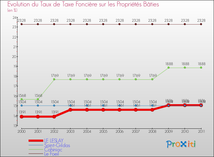 Evolution du taux de la taxe foncière sur le bati pour LE LESLAY et les communes proches Comparaison des taux de taxe foncière sur le bati pour LE LESLAY et les communes voisines