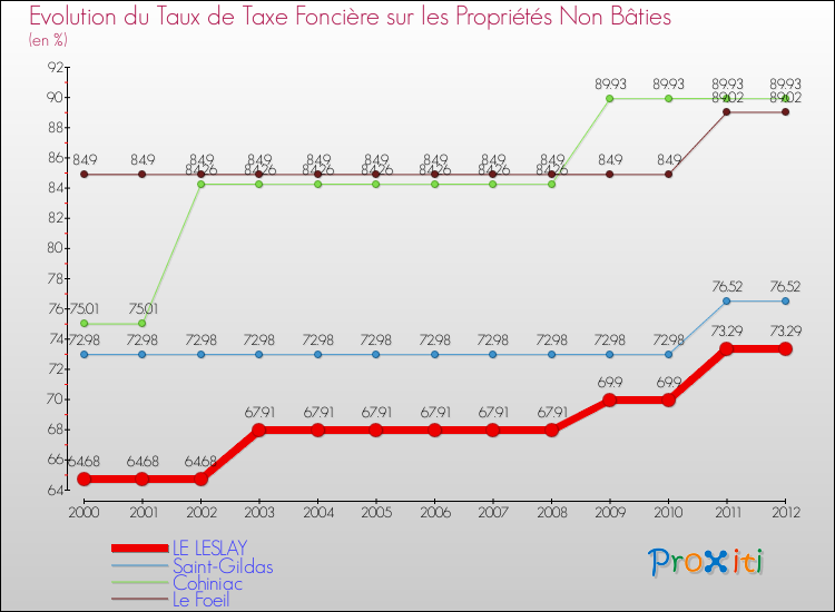 Evolution du taux de la taxe foncière sur les immeubles et terrains non batis pour LE LESLAY et les communes proches de 2000 à 2012 Comparaison des taux de la taxe foncière sur les immeubles et terrains non batis pour LE LESLAY et les communes voisines de 2000 à 2012