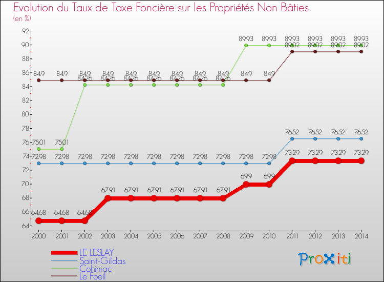 Evolution du taux de la taxe foncière sur les immeubles et terrains non batis pour LE LESLAY et les communes proches de 2000 à 2014 Comparaison des taux de la taxe foncière sur les immeubles et terrains non batis pour LE LESLAY et les communes voisines de 2000 à 2014