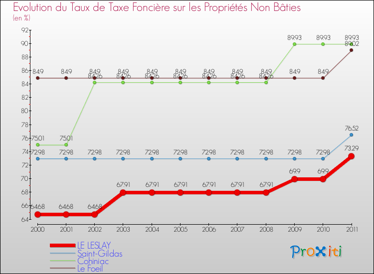 Evolution du taux de la taxe foncière sur les immeubles et terrains non batis pour LE LESLAY et les communes proches Comparaison des taux de la taxe foncière sur les immeubles et terrains non batis pour LE LESLAY et les communes voisines