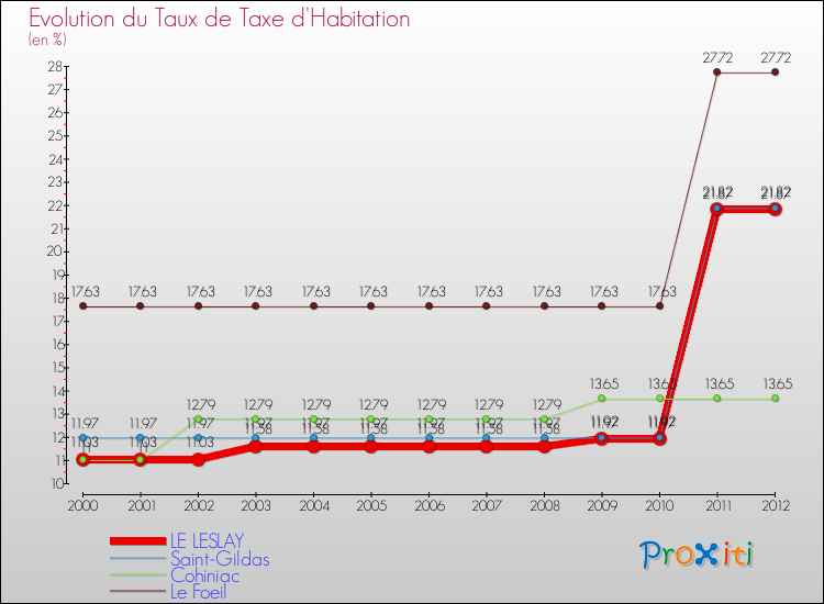 Evolution du taux de la taxe d'habitation pour LE LESLAY et les communes proches Comparaison des taux de la taxe d'habitation pour LE LESLAY et les communes voisines
