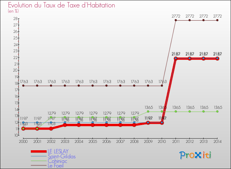 Evolution du taux de la taxe d'habitation pour LE LESLAY et les communes proches de 2000 à 2014 Comparaison des taux de la taxe d'habitation pour LE LESLAY et les communes voisines de 2000 à 2014
