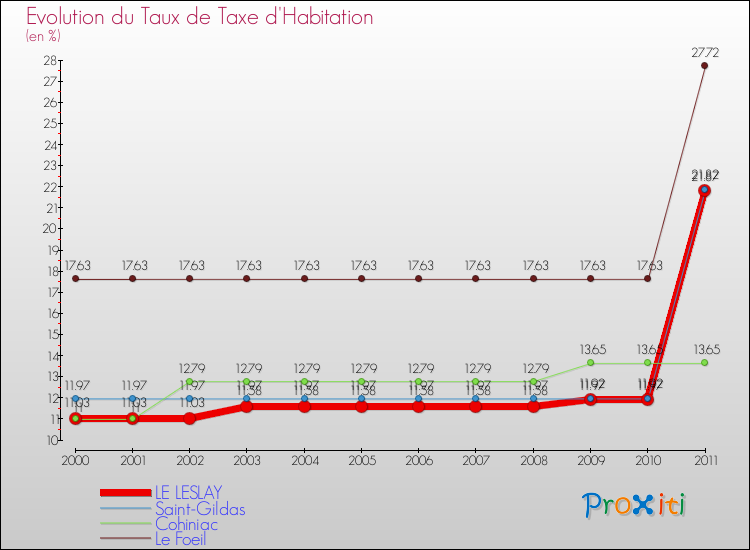 Evolution du taux de la taxe d'habitation pour LE LESLAY et les communes proches Comparaison des taux de la taxe d'habitation pour LE LESLAY et les communes voisines
