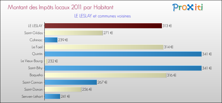 Montant des impôts locaux par Habitant pour LE LESLAY et les communes proches Comparaison des impôts locaux par habitant pour LE LESLAY et les communes voisines