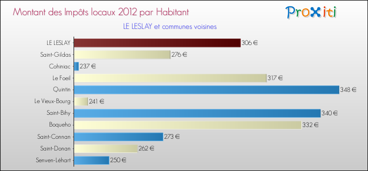 Montant des impôts locaux par Habitant pour LE LESLAY et les communes proches Comparaison des impôts locaux par habitant pour LE LESLAY et les communes voisines