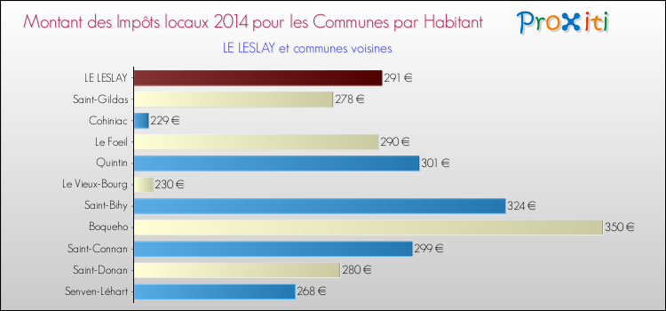 Montant des impôts locaux par Habitant pour LE LESLAY et les communes proches en 2014 Comparaison des impôts locaux par habitant pour LE LESLAY et les communes voisines en 2014