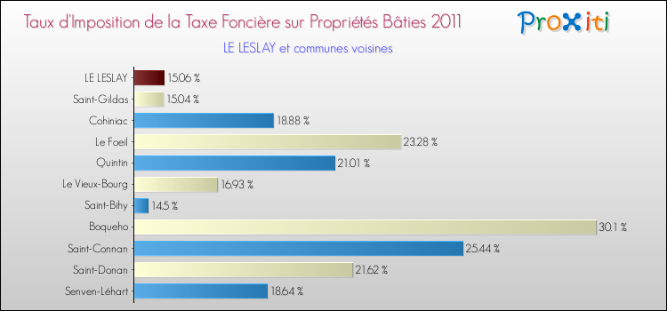 Taux d'imposition de la taxe foncière sur le bati 2011 pour LE LESLAY et les communes proches Comparaison des taux d'imposition de la taxe foncière sur le bati 2011 pour LE LESLAY et les communes voisines