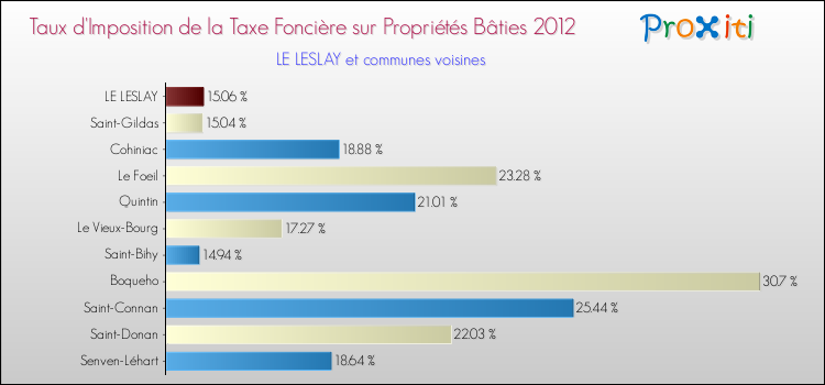 Taux d'imposition de la taxe foncière sur le bati 2012 pour LE LESLAY et les communes proches Comparaison des taux d'imposition de la taxe foncière sur le bati 2012 pour LE LESLAY et les communes voisines