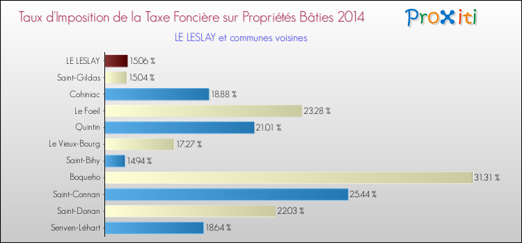 Taux d'imposition de la taxe foncière sur le bati 2014 pour LE LESLAY et les communes proches Comparaison des taux d'imposition de la taxe foncière sur le bati 2014 pour LE LESLAY et les communes voisines