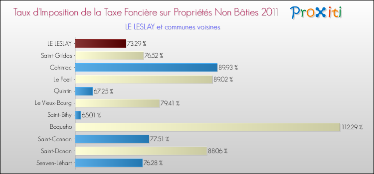 Taux d'imposition de la taxe foncière sur les immeubles et terrains non batis 2011 pour LE LESLAY et les communes proches Comparaison des taux d'imposition de la taxe foncière sur les immeubles et terrains non batis 2011 pour LE LESLAY et les communes voisines