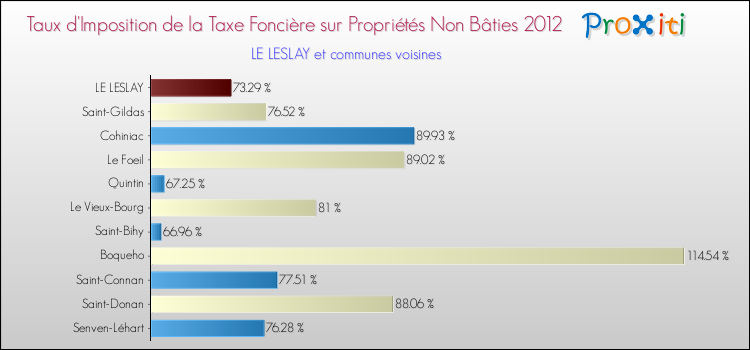 Taux d'imposition de la taxe foncière sur les immeubles et terrains non batis 2012 pour LE LESLAY et les communes proches Comparaison des taux d'imposition de la taxe foncière sur les immeubles et terrains non batis 2012 pour LE LESLAY et les communes voisines