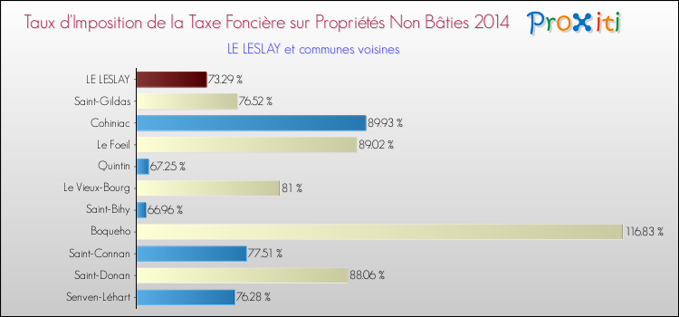 Taux d'imposition de la taxe foncière sur les immeubles et terrains non batis 2014 pour LE LESLAY et les communes proches Comparaison des taux d'imposition de la taxe foncière sur les immeubles et terrains non batis 2014 pour LE LESLAY et les communes voisines