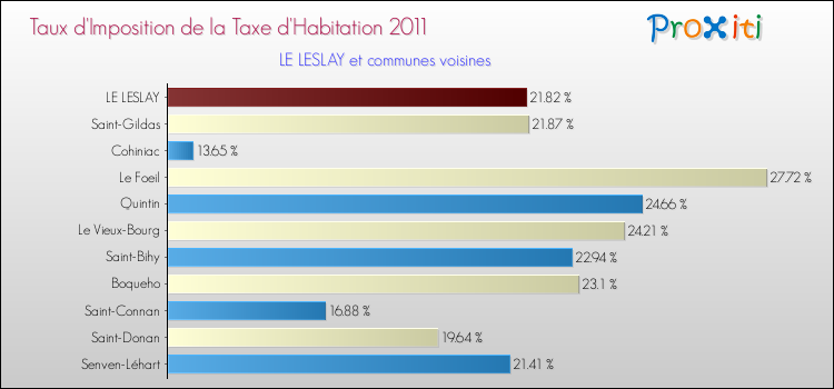 Taux d'imposition de la taxe d'habitation 2011 pour LE LESLAY et les communes proches Comparaison des taux d'imposition de la taxe d'habitation 2011 pour LE LESLAY et les communes voisines