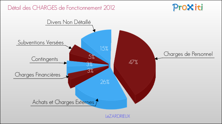 Décomposition des Charges de Fonctionnement 2012 de la commune de LéZARDRIEUX Charges de Fonctionnement 2012 pour la commune de LéZARDRIEUX