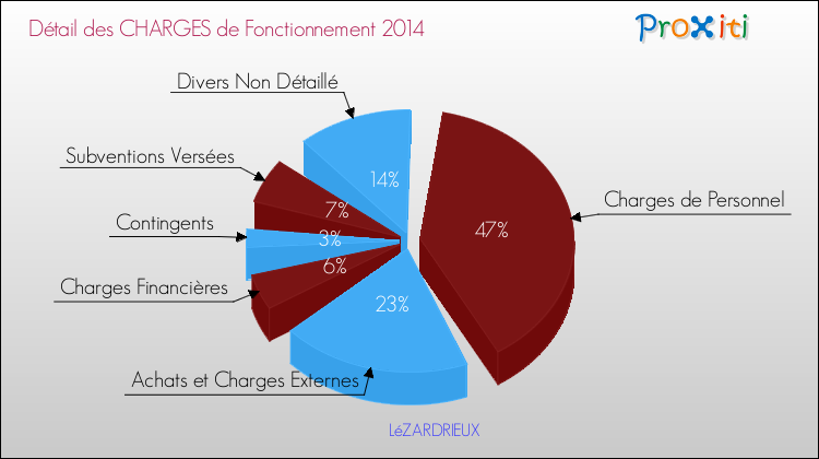Décomposition des Charges de Fonctionnement 2014 de la commune de LéZARDRIEUX Charges de Fonctionnement 2014 pour la commune de LéZARDRIEUX
