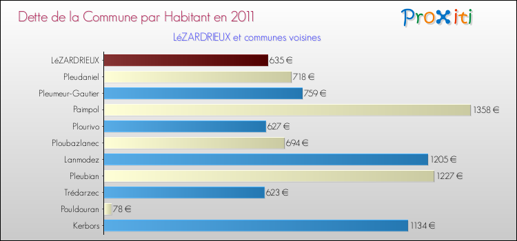 Dette par habitant de la commune en 2011 pour LéZARDRIEUX et les communes proches Comparaison de la dette par habitant de la commune en 2011 pour LéZARDRIEUX et les communes voisines
