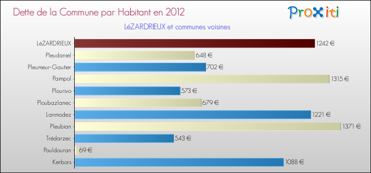 Dette par habitant de la commune en 2012 pour LéZARDRIEUX et les communes proches Comparaison de la dette par habitant de la commune en 2012 pour LéZARDRIEUX et les communes voisines