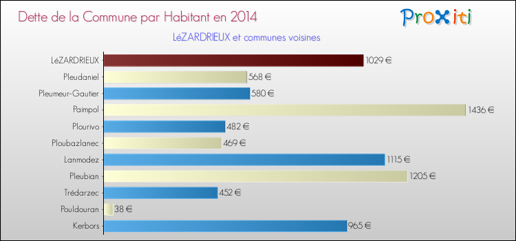 Dette par habitant de la commune en 2014 pour LéZARDRIEUX et les communes proches Comparaison de la dette par habitant de la commune en 2014 pour LéZARDRIEUX et les communes voisines