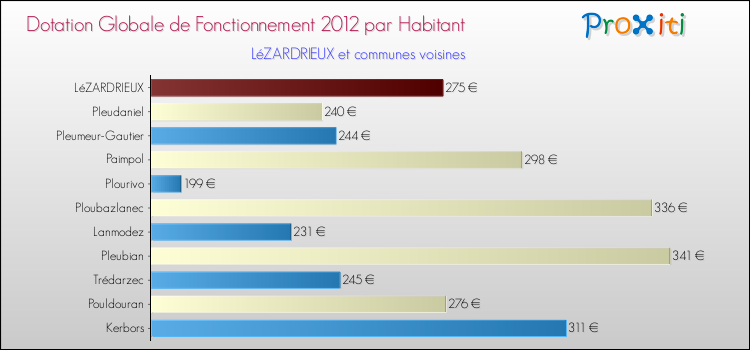Montant des dotations globales de fonctionnement DGF par Habitant pour LéZARDRIEUX et les communes proches Comparaison des des dotations globales de fonctionnement DGF par habitant pour LéZARDRIEUX et les communes voisines