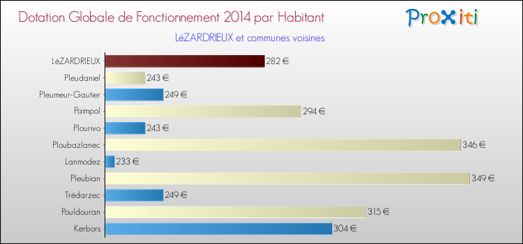 Montant des dotations globales de fonctionnement DGF par Habitant pour LéZARDRIEUX et les communes proches en 2014. Comparaison des des dotations globales de fonctionnement DGF par habitant pour LéZARDRIEUX et les communes voisines en 2014.