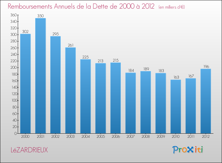 Evolution de l'annuité de la dette pour la commune de LéZARDRIEUX de 2000 à 2012 Annuités de la dette pour LéZARDRIEUX de 2000 à 2012