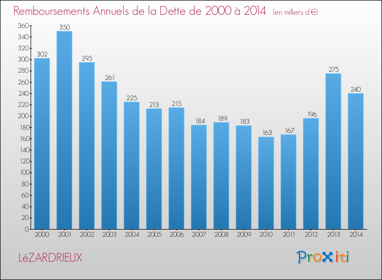 Evolution de l'annuité de la dette pour la commune de LéZARDRIEUX de 2000 à 2014 Annuités de la dette pour LéZARDRIEUX de 2000 à 2014