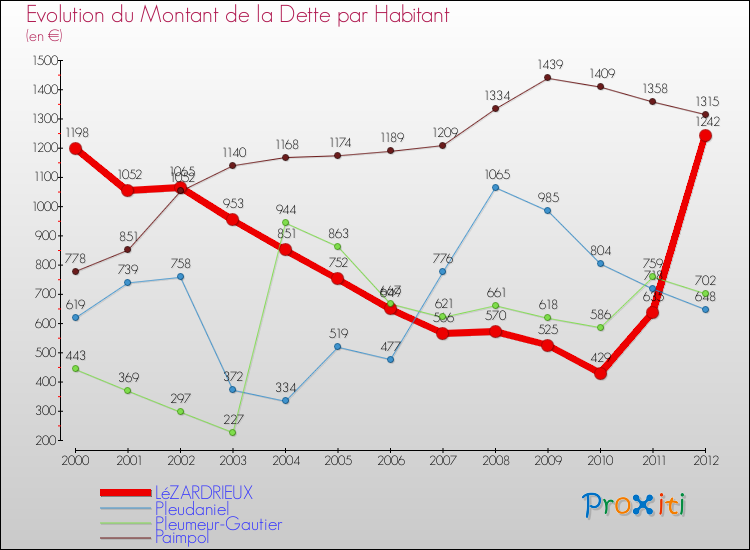 Evolution de la dette par habitant pour la commune de LéZARDRIEUX et les communes proches de 2000 à 2012 Comparaison de la dette par habitant pour LéZARDRIEUX et les communes voisines de 2000 à 2012