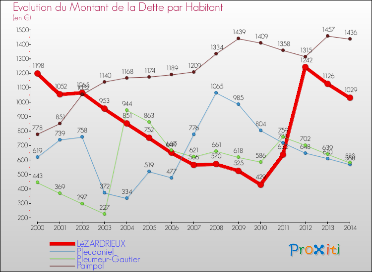 Evolution de la dette par habitant pour la commune de LéZARDRIEUX et les communes proches de 2000 à 2014 Comparaison de la dette par habitant pour LéZARDRIEUX et les communes voisines de 2000 à 2014