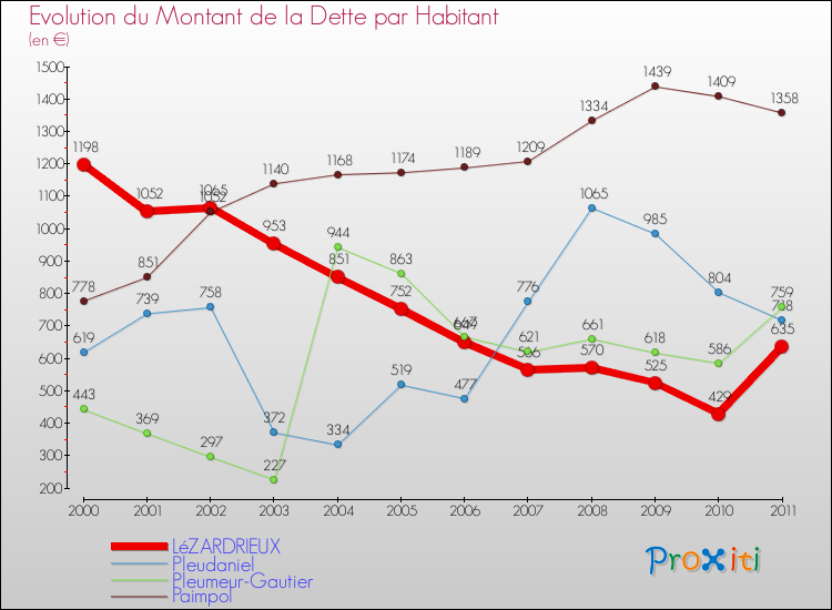 Evolution de la dette par habitant pour la commune de LéZARDRIEUX et les communes proches Comparaison de la dette par habitant pour LéZARDRIEUX et les communes voisines