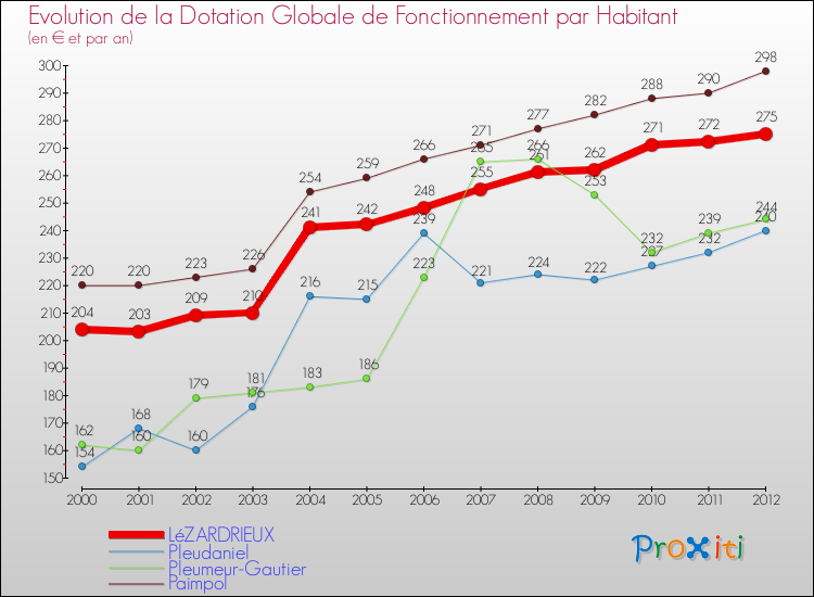 Evolution et montant de la dotation globale de fonctionnement par Habitant pour LéZARDRIEUX et les communes proches Comparaison des dotations globales de fonctionnement par habitant pour LéZARDRIEUX et les communes voisines