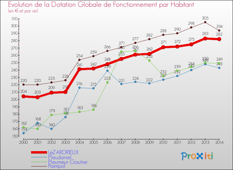 Evolution et montant de la dotation globale de fonctionnement par Habitant pour LéZARDRIEUX et les communes proches de 2000 à 2014. Comparaison des dotations globales de fonctionnement par habitant pour LéZARDRIEUX et les communes voisines de 2000 à 2014.